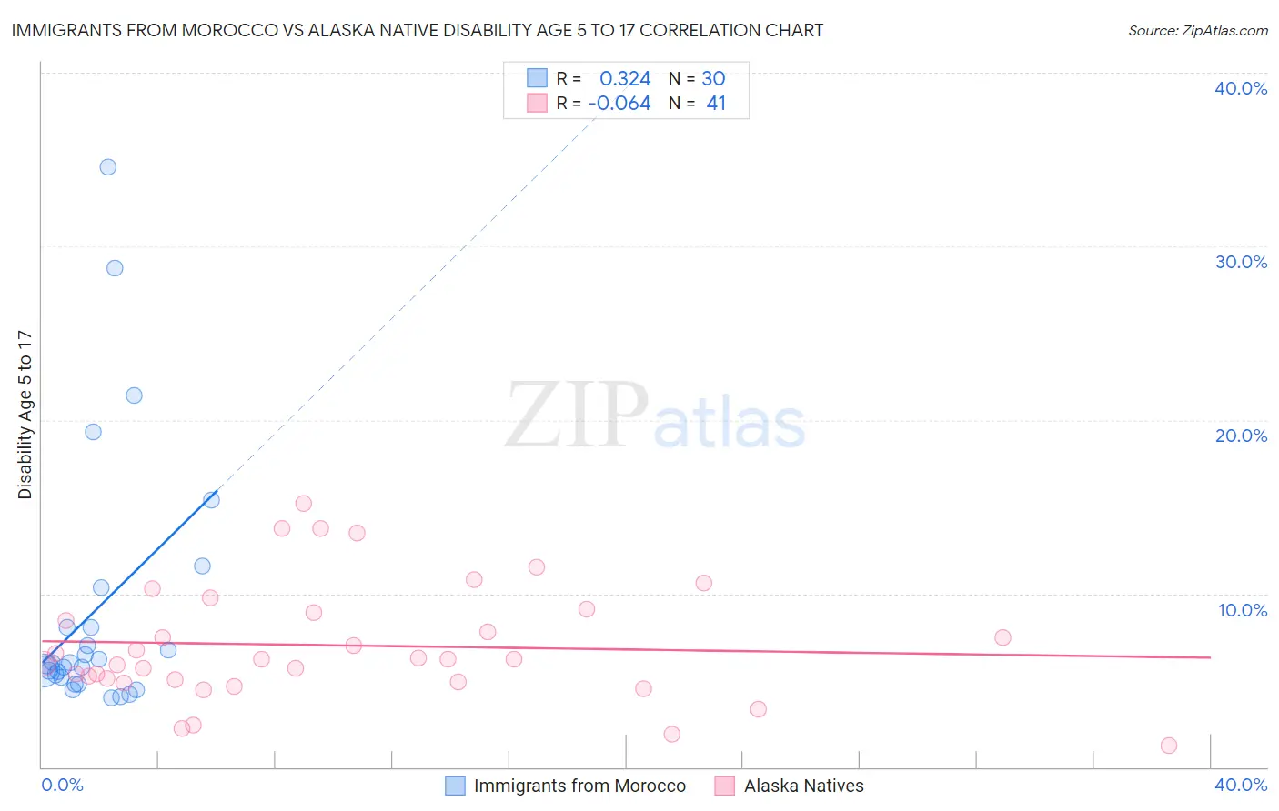 Immigrants from Morocco vs Alaska Native Disability Age 5 to 17