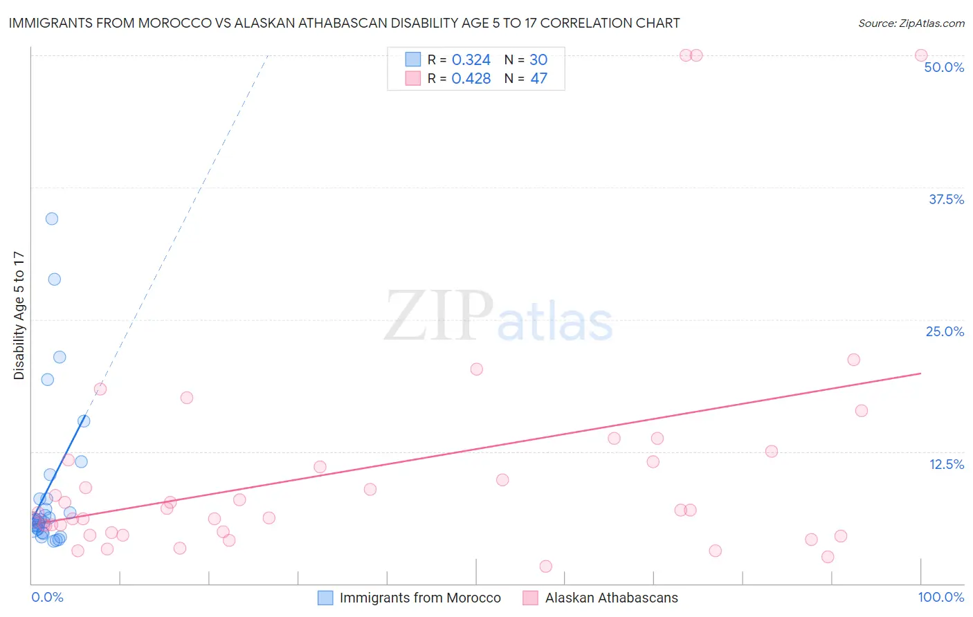 Immigrants from Morocco vs Alaskan Athabascan Disability Age 5 to 17