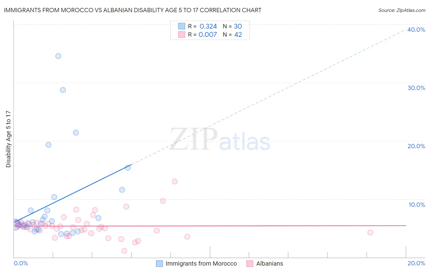 Immigrants from Morocco vs Albanian Disability Age 5 to 17