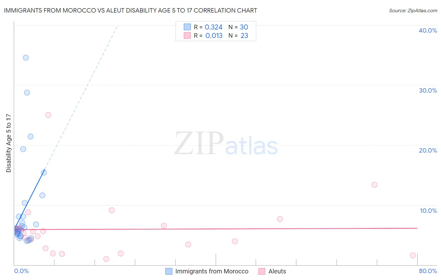 Immigrants from Morocco vs Aleut Disability Age 5 to 17