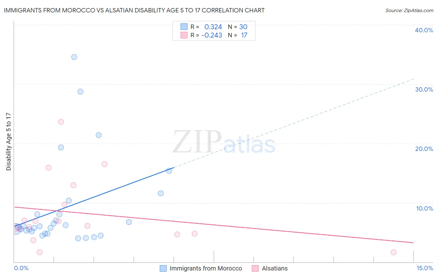 Immigrants from Morocco vs Alsatian Disability Age 5 to 17