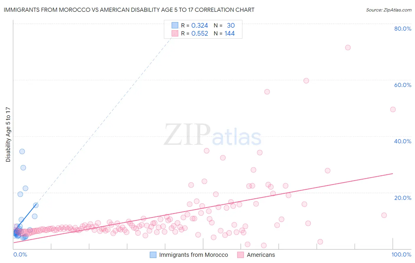 Immigrants from Morocco vs American Disability Age 5 to 17