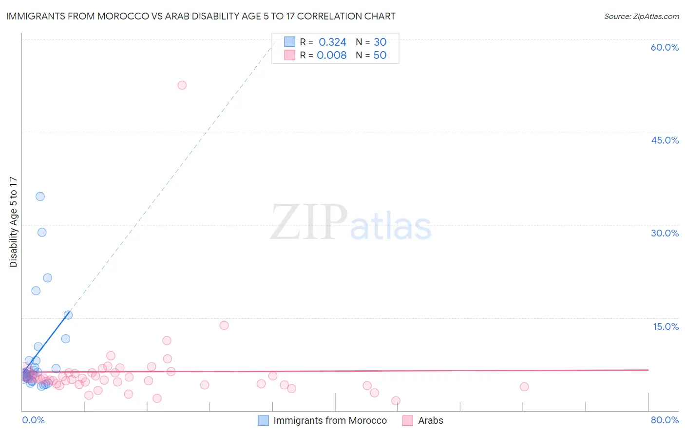 Immigrants from Morocco vs Arab Disability Age 5 to 17