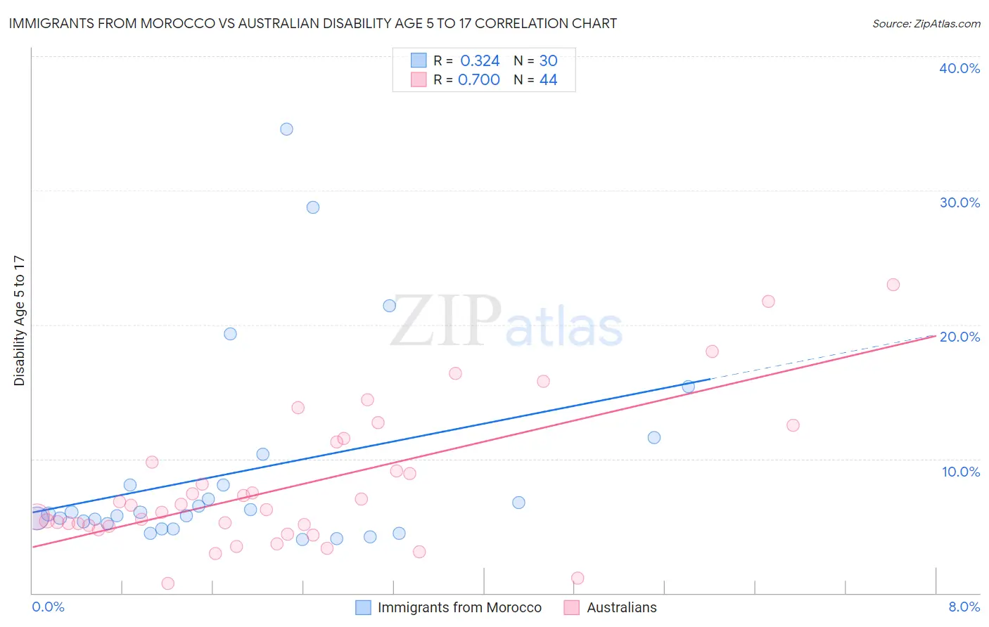 Immigrants from Morocco vs Australian Disability Age 5 to 17