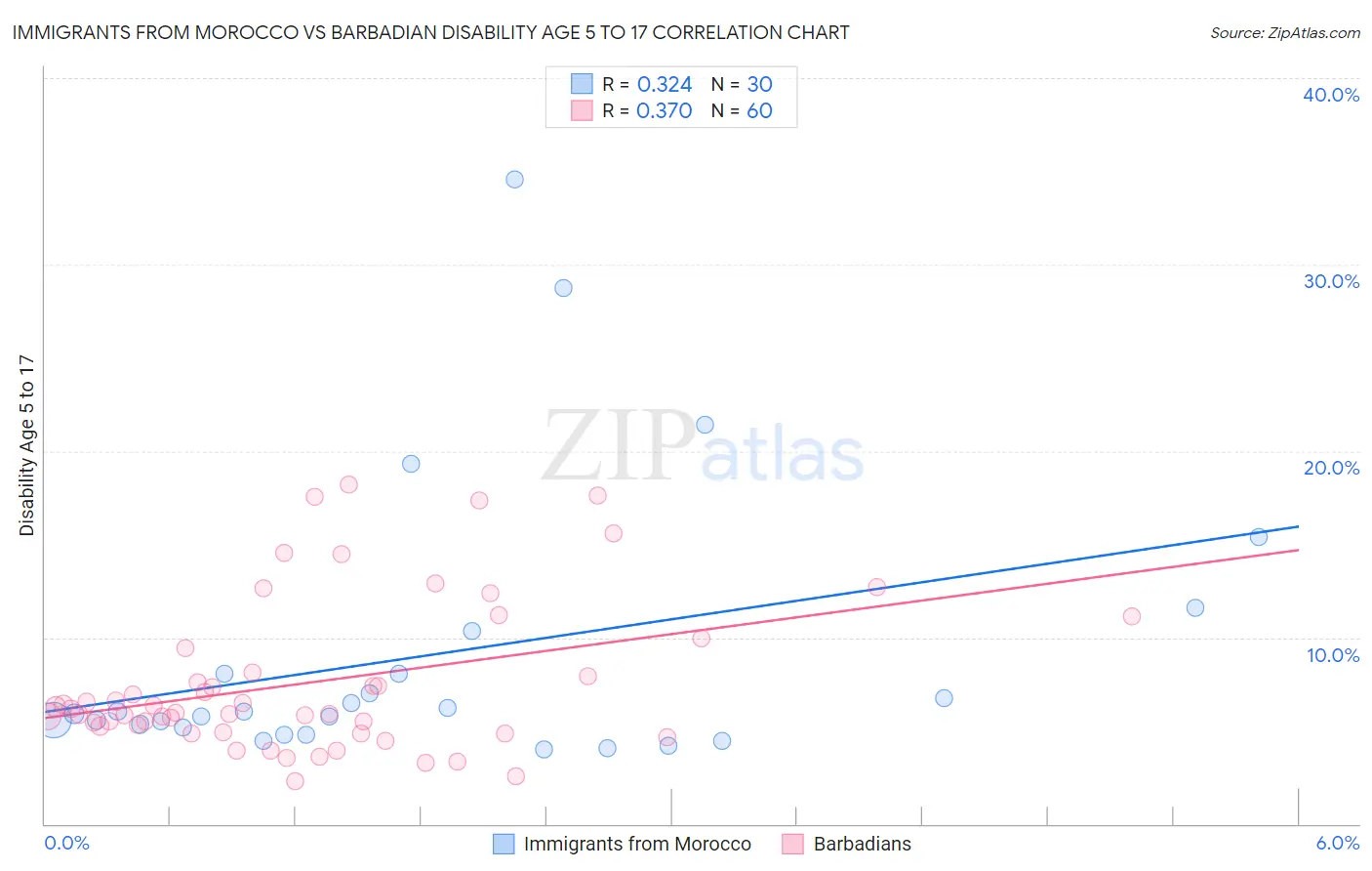 Immigrants from Morocco vs Barbadian Disability Age 5 to 17