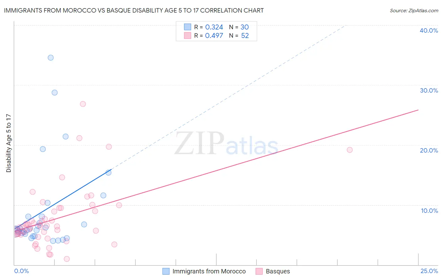 Immigrants from Morocco vs Basque Disability Age 5 to 17