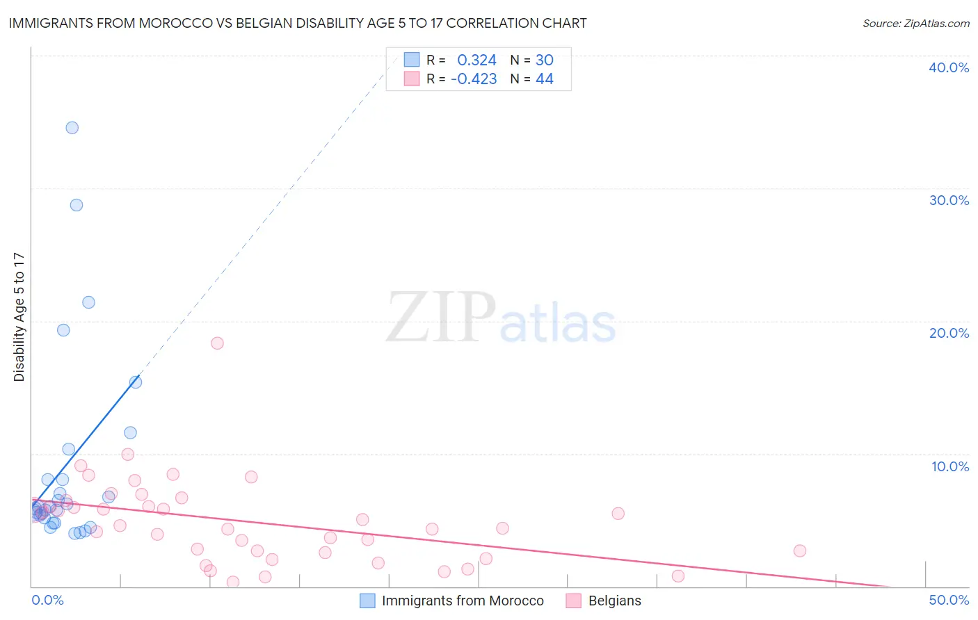 Immigrants from Morocco vs Belgian Disability Age 5 to 17