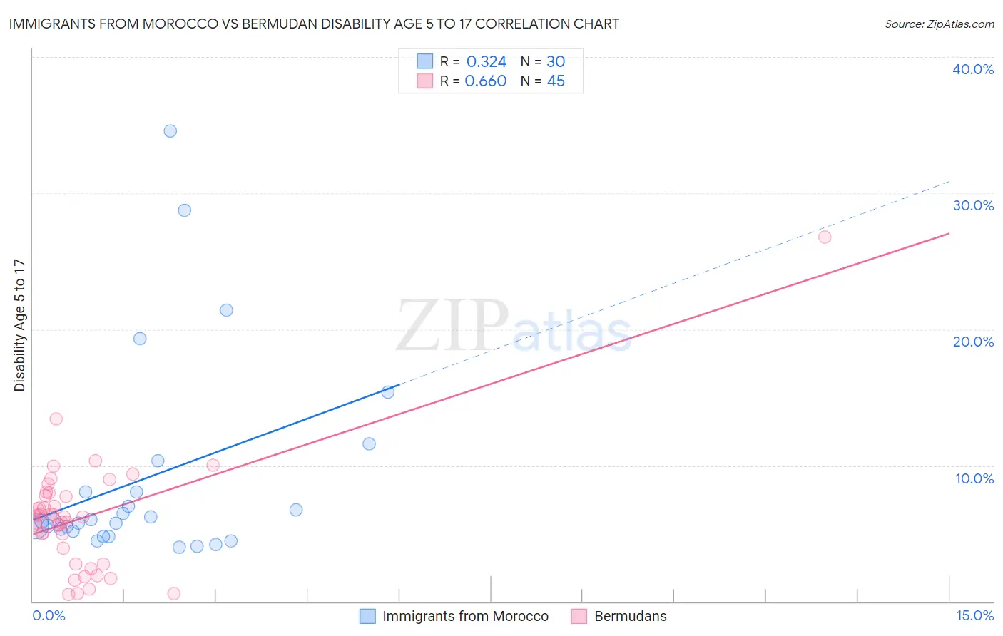 Immigrants from Morocco vs Bermudan Disability Age 5 to 17