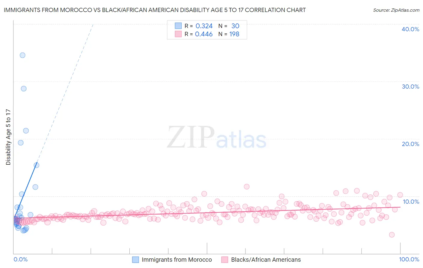 Immigrants from Morocco vs Black/African American Disability Age 5 to 17