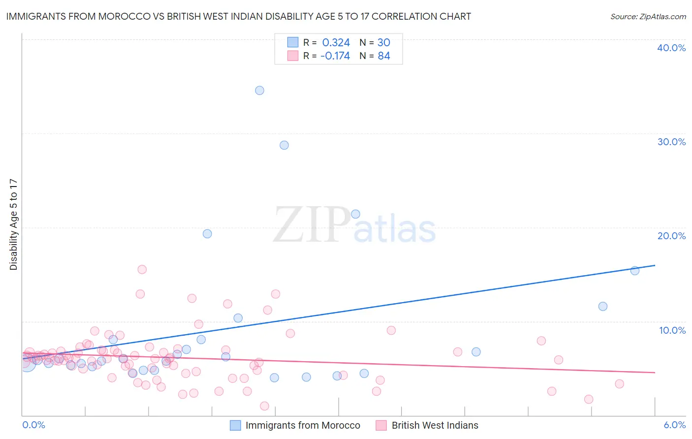 Immigrants from Morocco vs British West Indian Disability Age 5 to 17