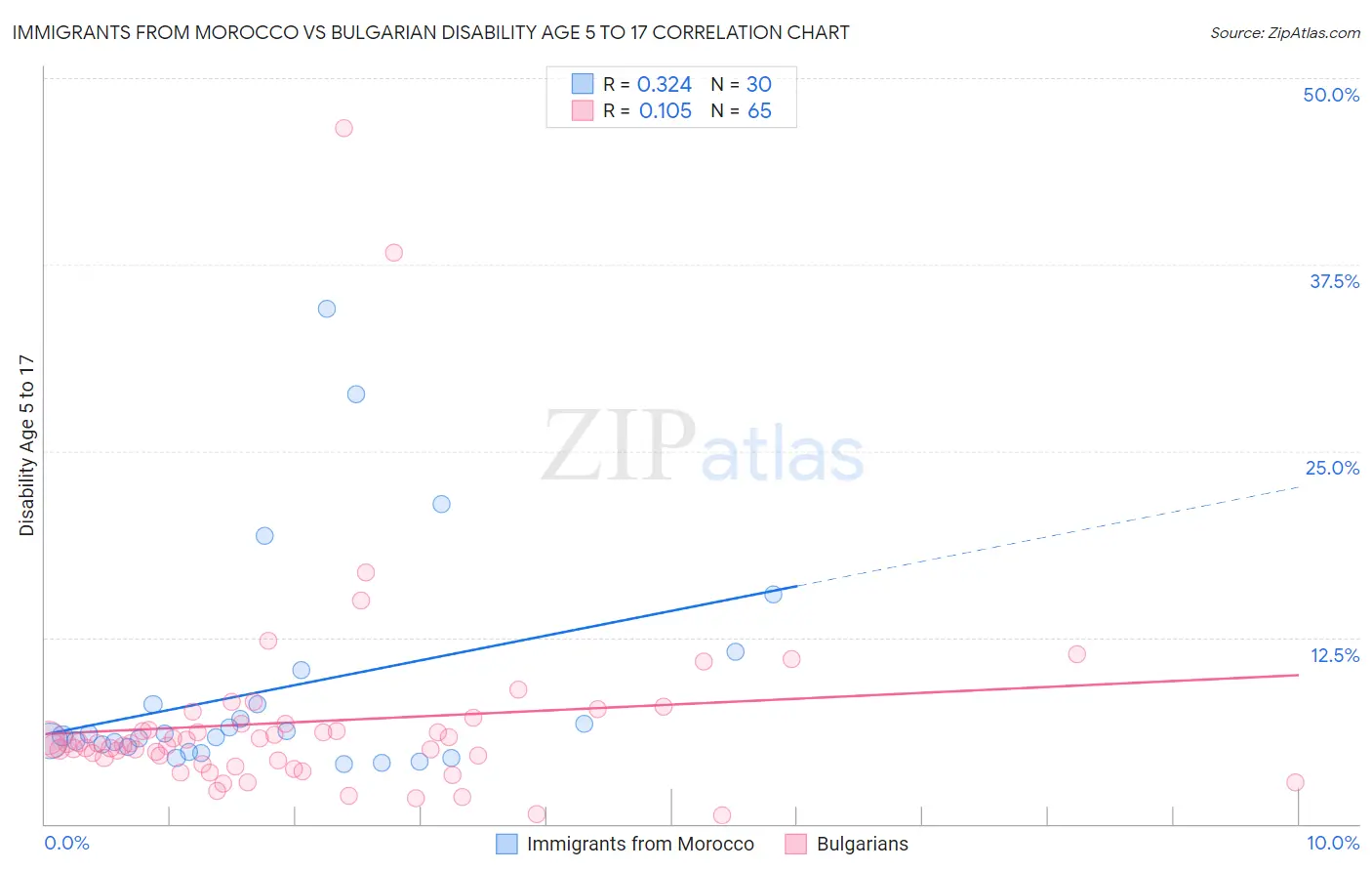Immigrants from Morocco vs Bulgarian Disability Age 5 to 17