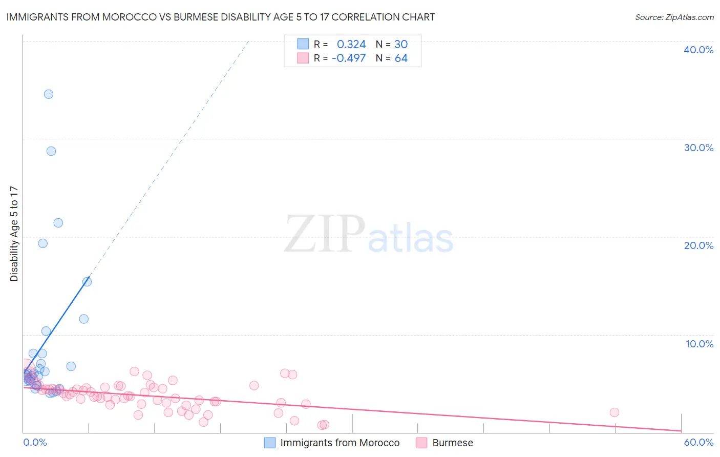 Immigrants from Morocco vs Burmese Disability Age 5 to 17
