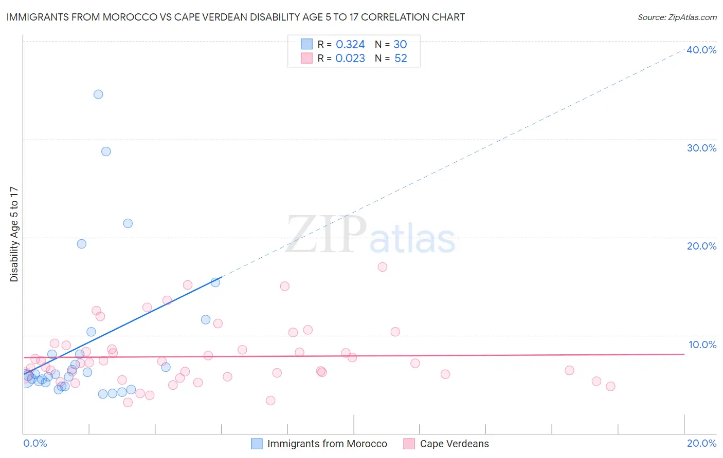 Immigrants from Morocco vs Cape Verdean Disability Age 5 to 17