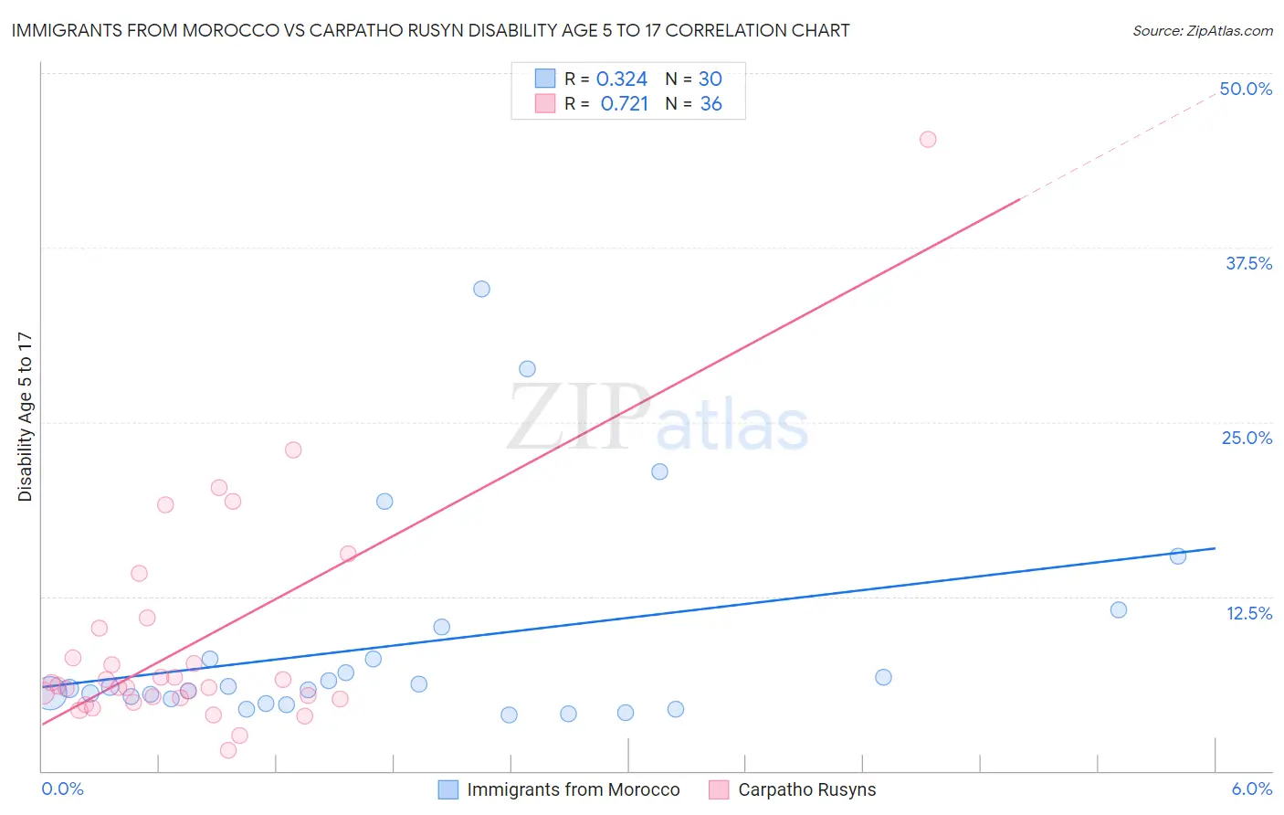 Immigrants from Morocco vs Carpatho Rusyn Disability Age 5 to 17