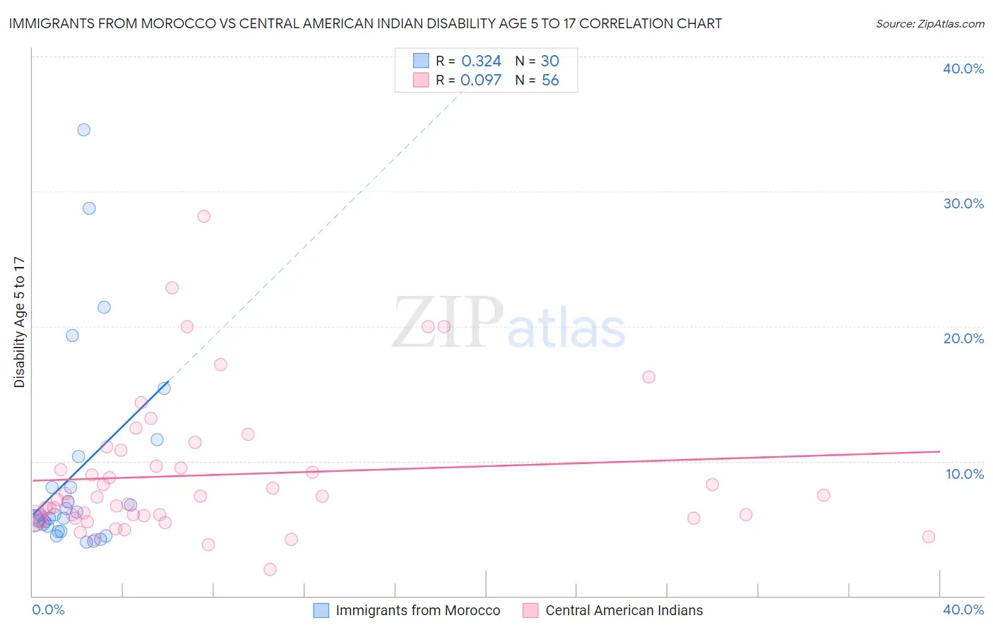 Immigrants from Morocco vs Central American Indian Disability Age 5 to 17