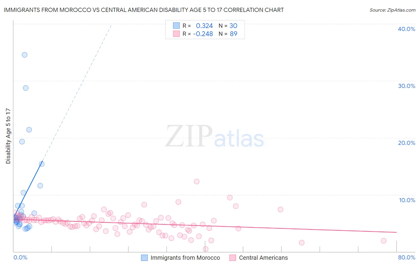 Immigrants from Morocco vs Central American Disability Age 5 to 17