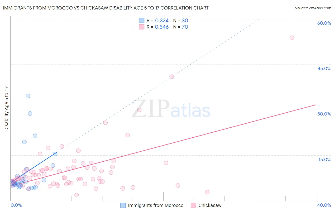Immigrants from Morocco vs Chickasaw Disability Age 5 to 17