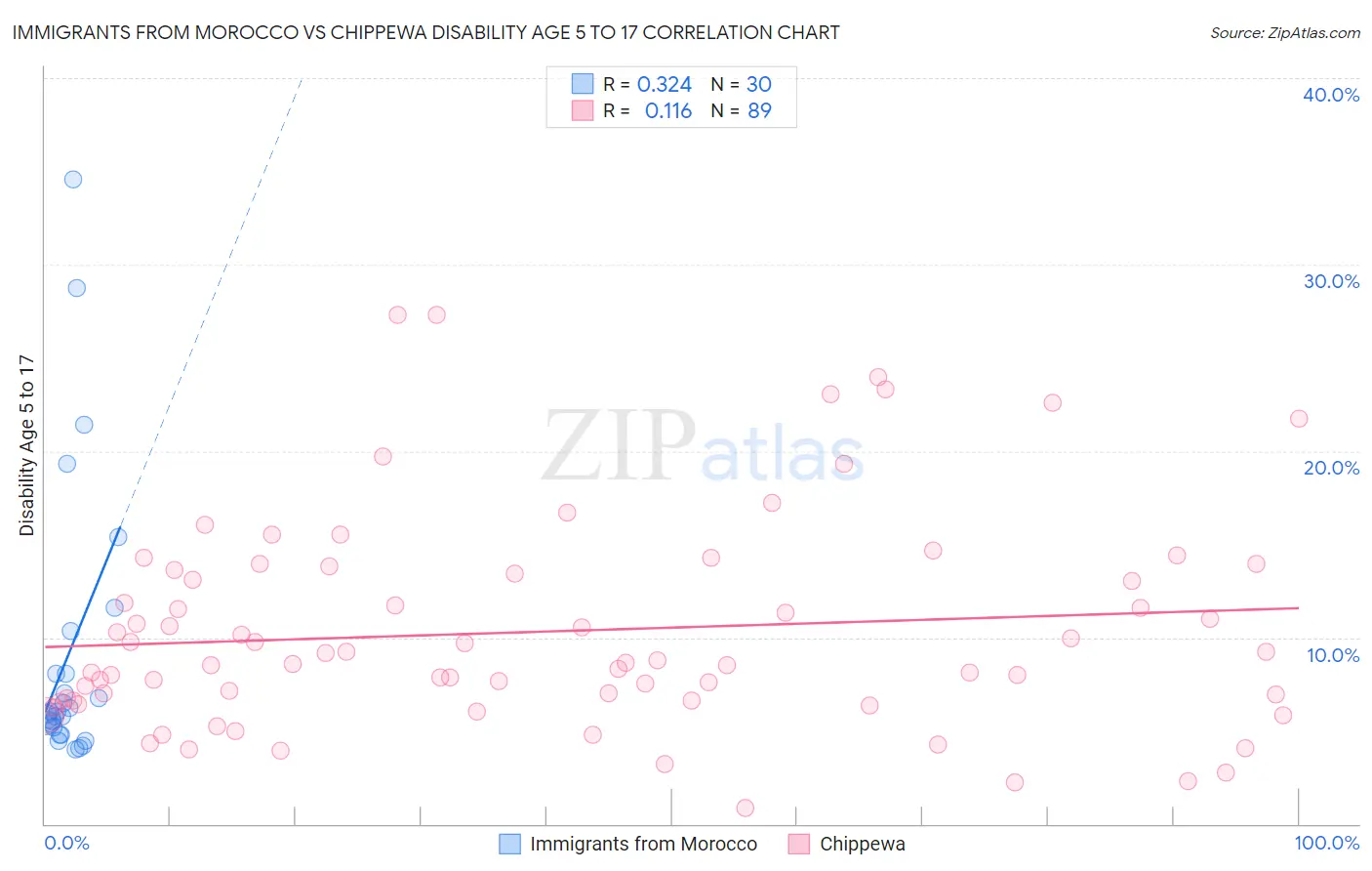 Immigrants from Morocco vs Chippewa Disability Age 5 to 17
