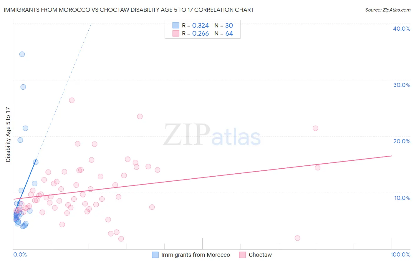 Immigrants from Morocco vs Choctaw Disability Age 5 to 17