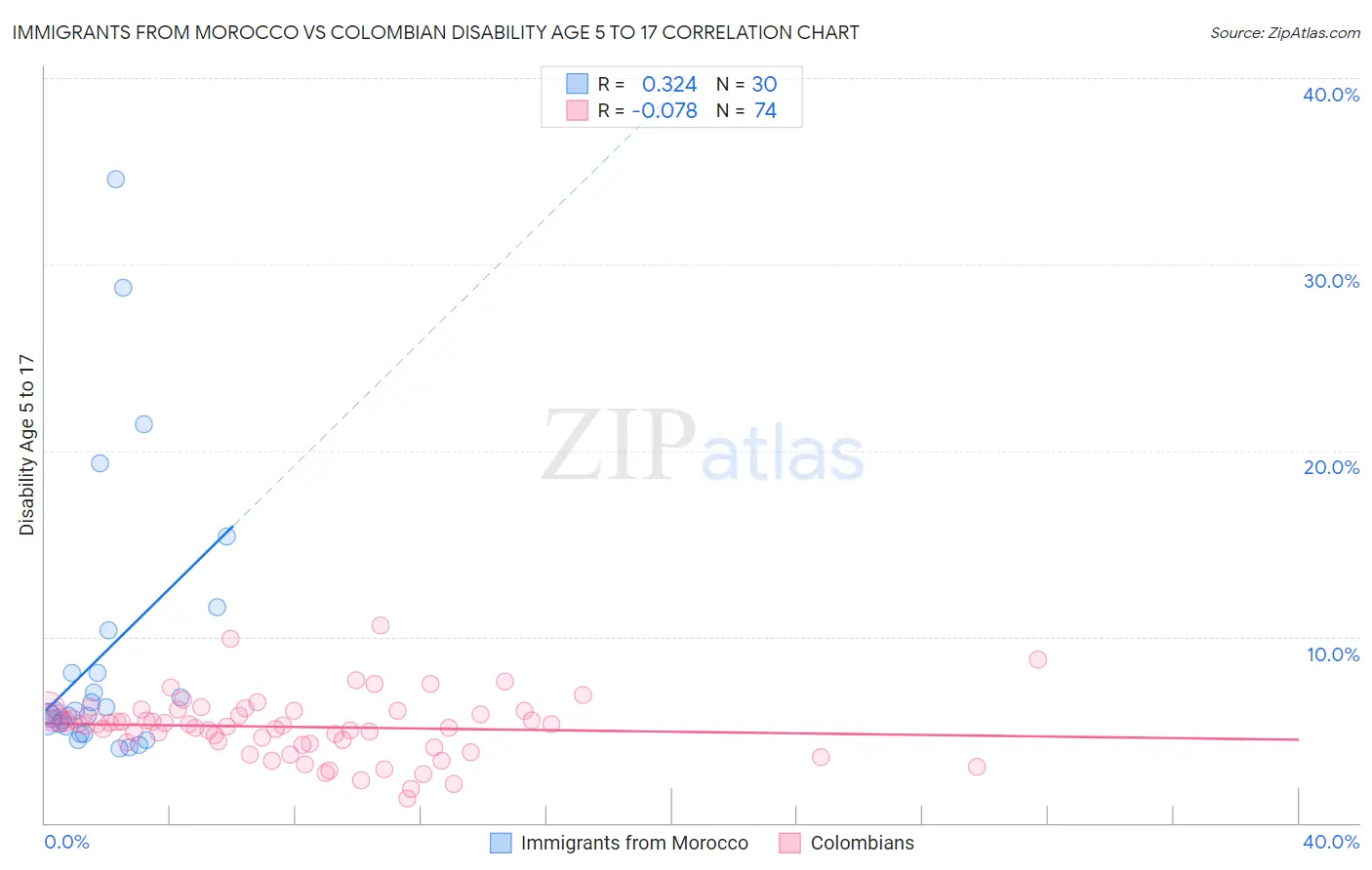 Immigrants from Morocco vs Colombian Disability Age 5 to 17