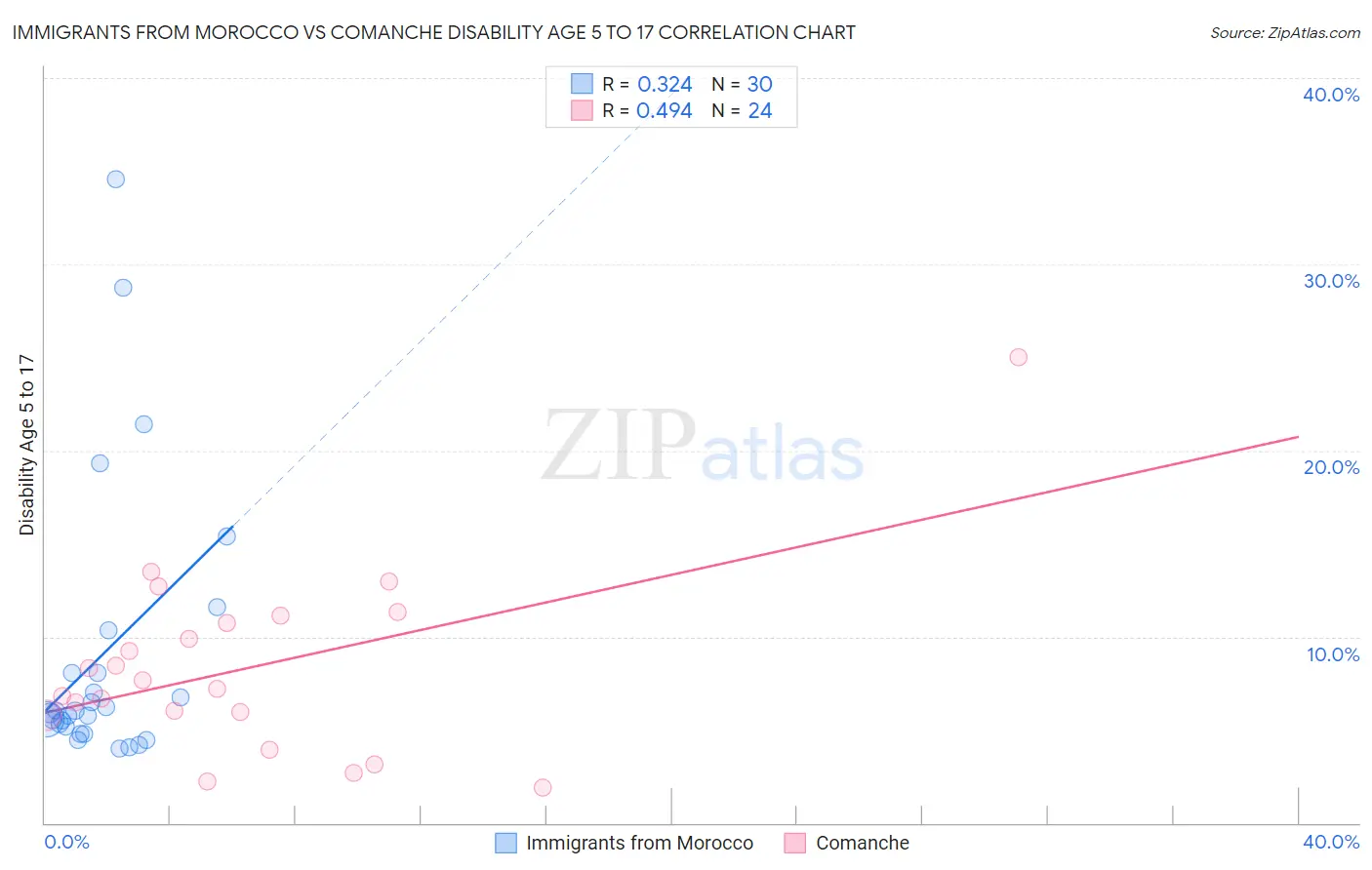 Immigrants from Morocco vs Comanche Disability Age 5 to 17