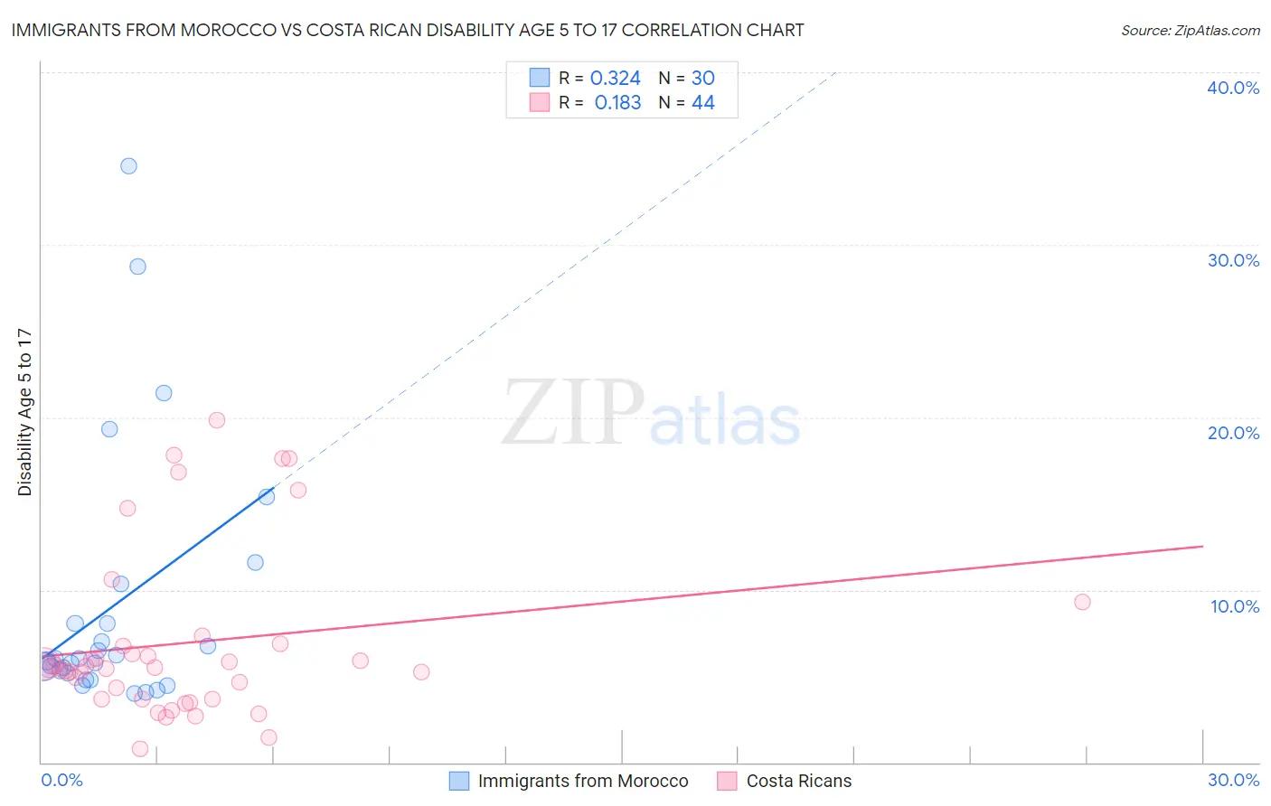 Immigrants from Morocco vs Costa Rican Disability Age 5 to 17