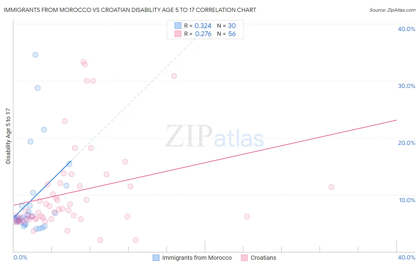 Immigrants from Morocco vs Croatian Disability Age 5 to 17