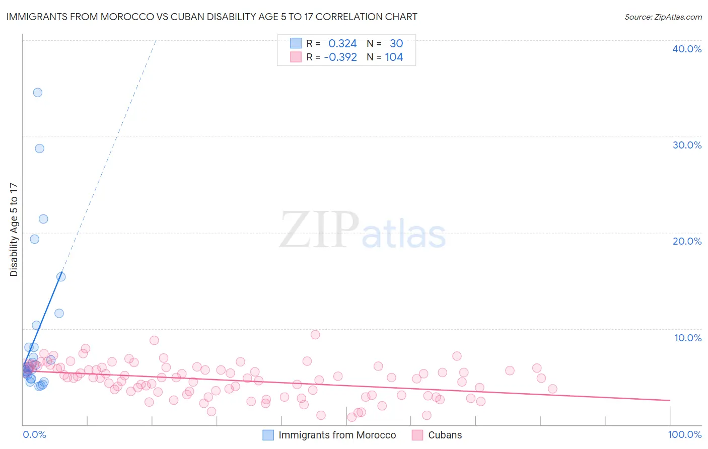 Immigrants from Morocco vs Cuban Disability Age 5 to 17