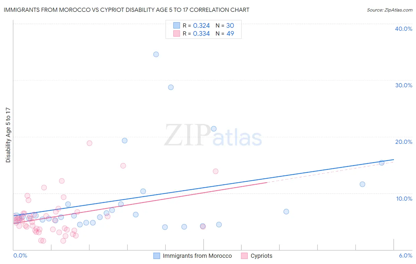 Immigrants from Morocco vs Cypriot Disability Age 5 to 17