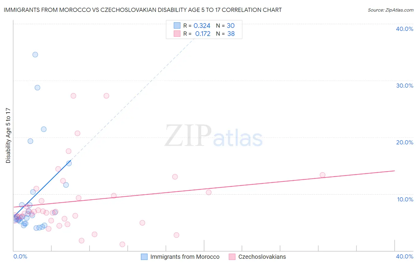 Immigrants from Morocco vs Czechoslovakian Disability Age 5 to 17