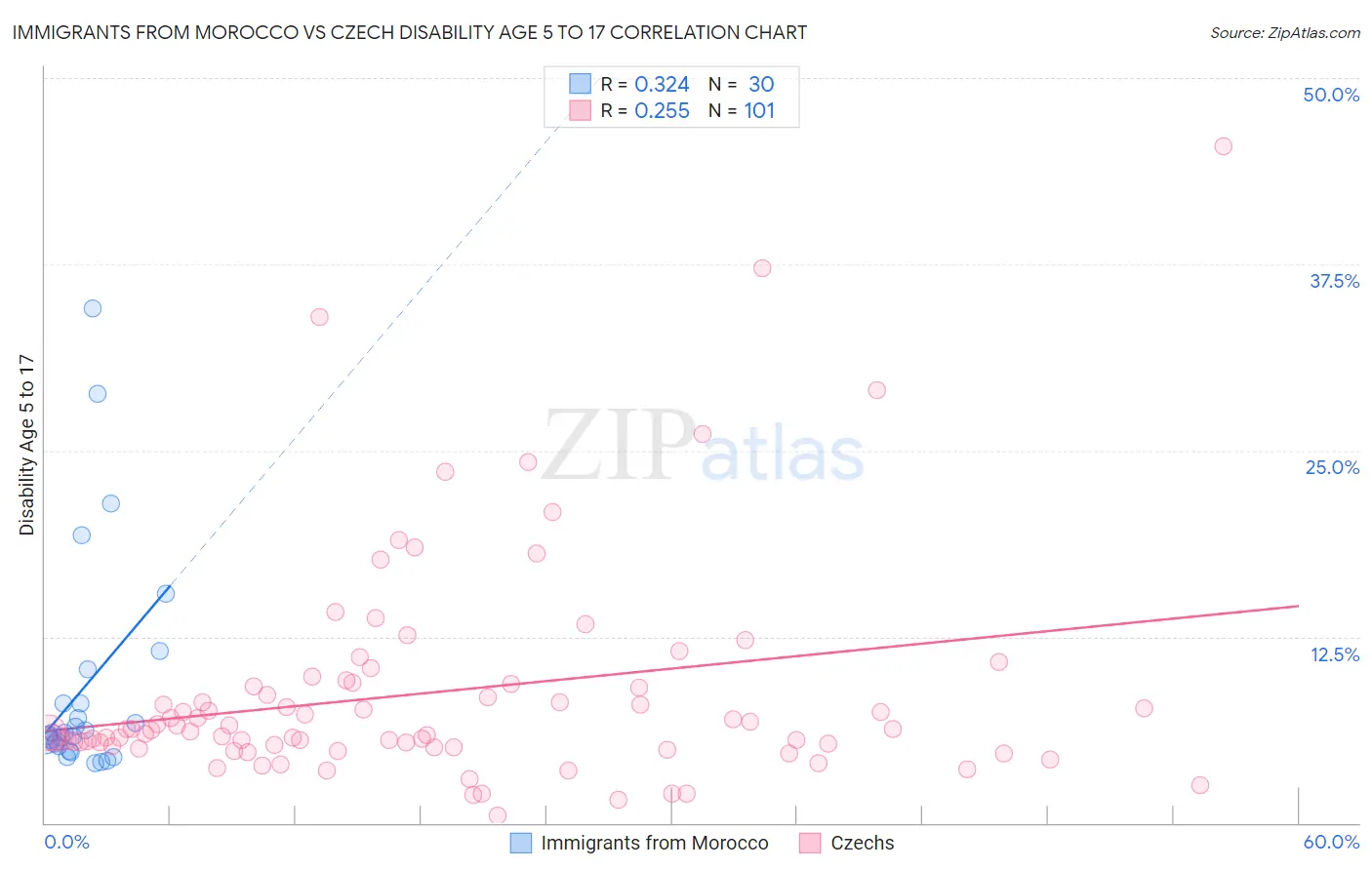 Immigrants from Morocco vs Czech Disability Age 5 to 17