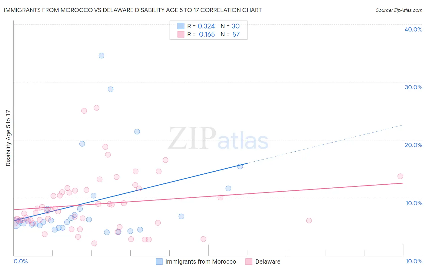 Immigrants from Morocco vs Delaware Disability Age 5 to 17