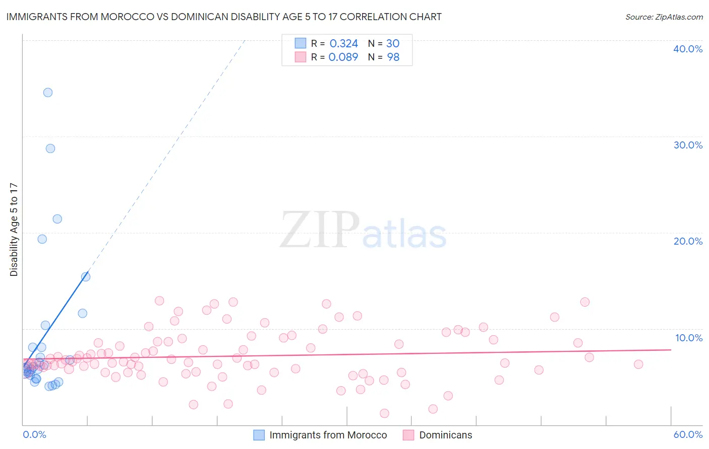 Immigrants from Morocco vs Dominican Disability Age 5 to 17