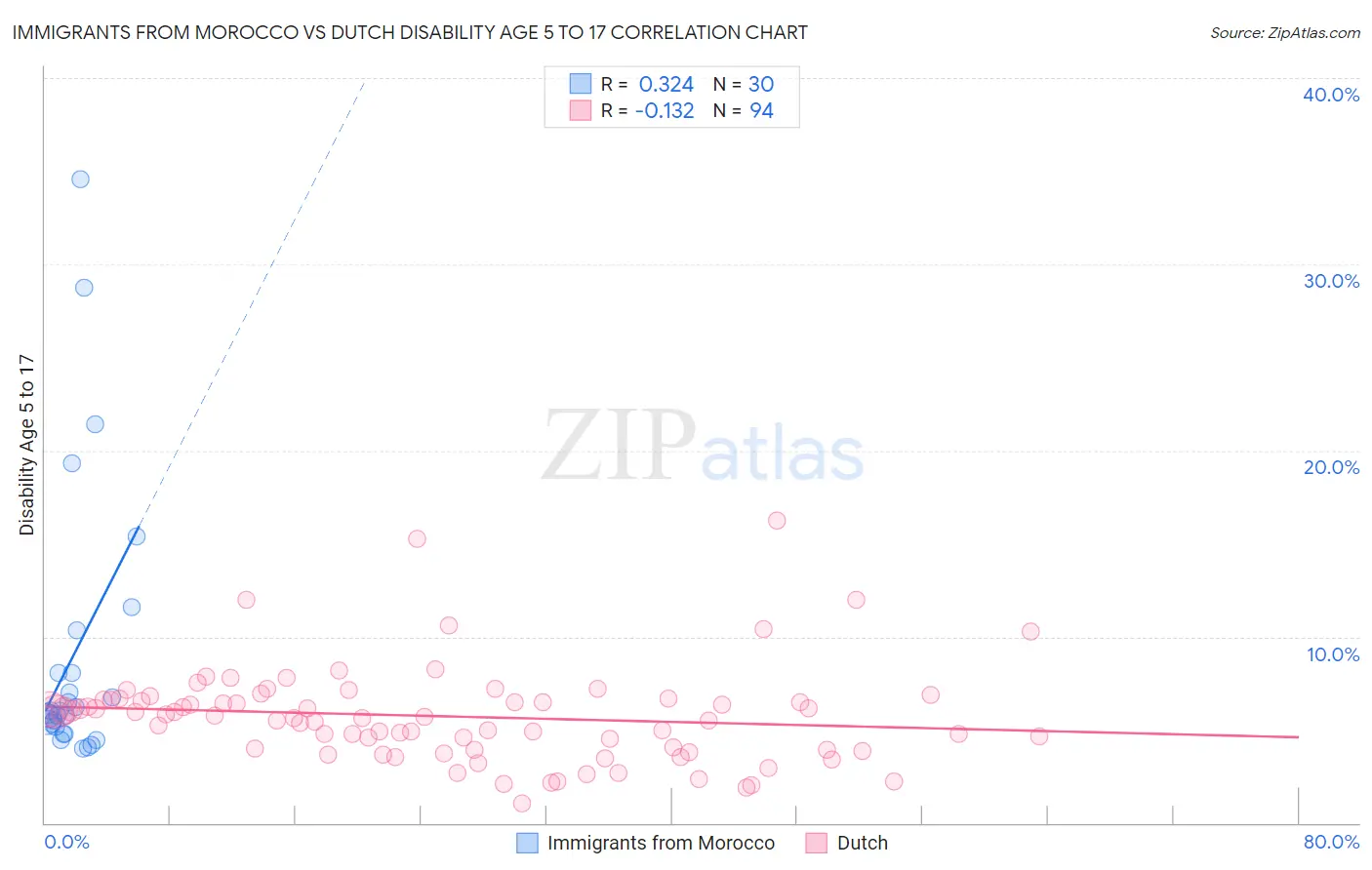 Immigrants from Morocco vs Dutch Disability Age 5 to 17