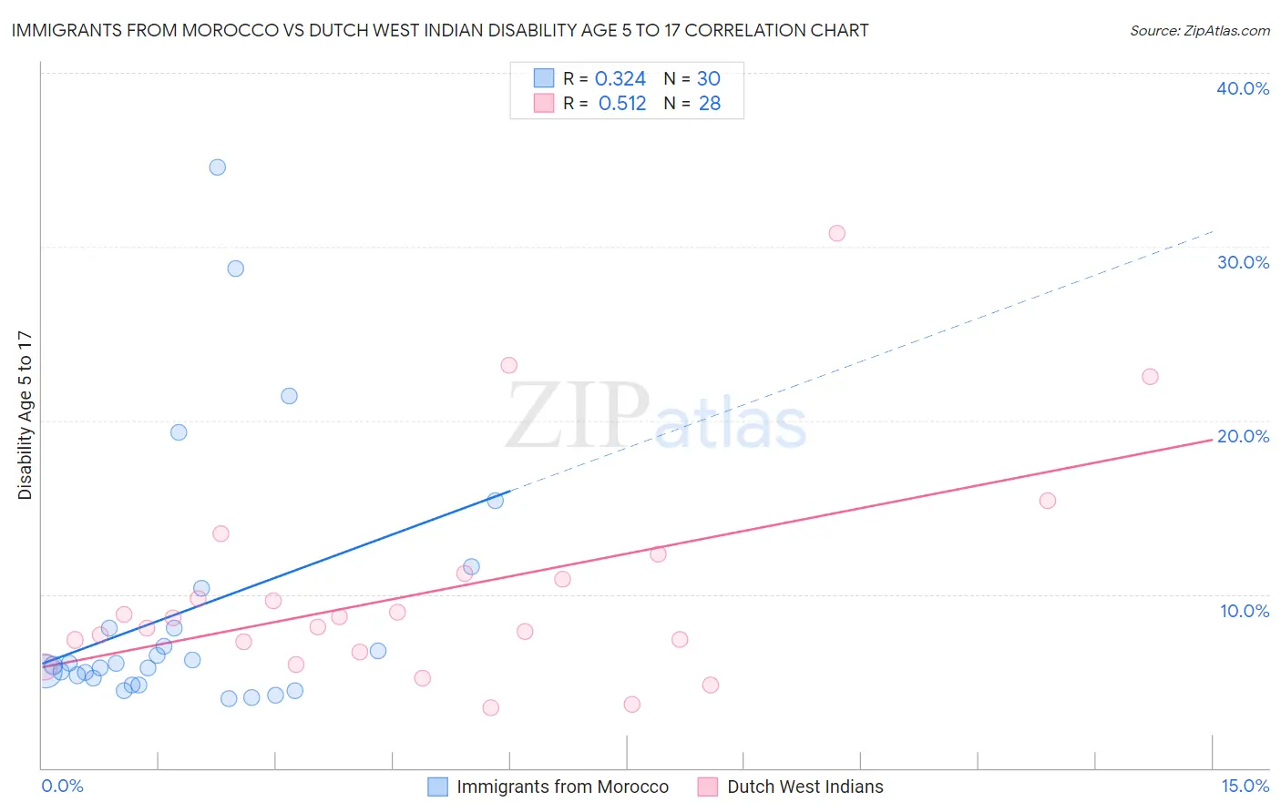 Immigrants from Morocco vs Dutch West Indian Disability Age 5 to 17