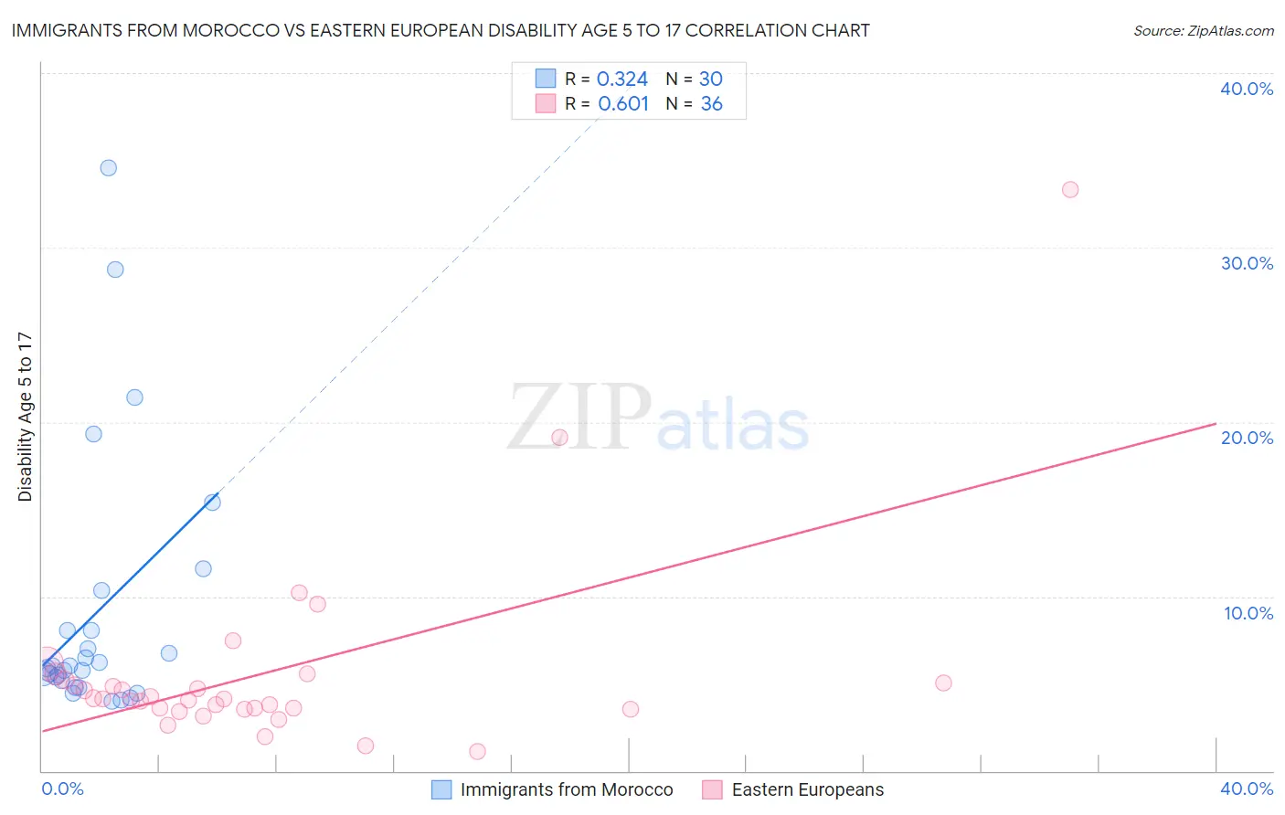 Immigrants from Morocco vs Eastern European Disability Age 5 to 17