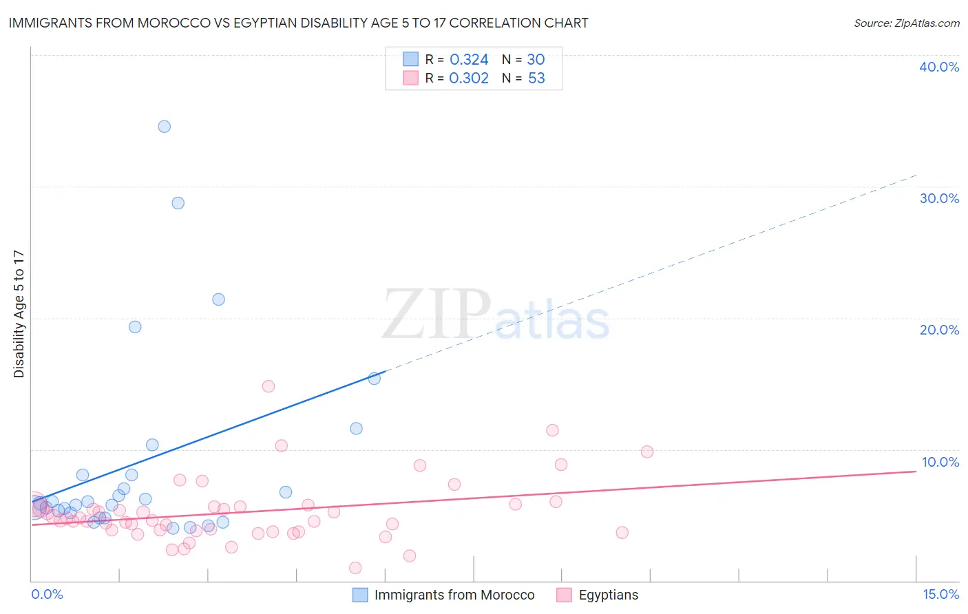 Immigrants from Morocco vs Egyptian Disability Age 5 to 17