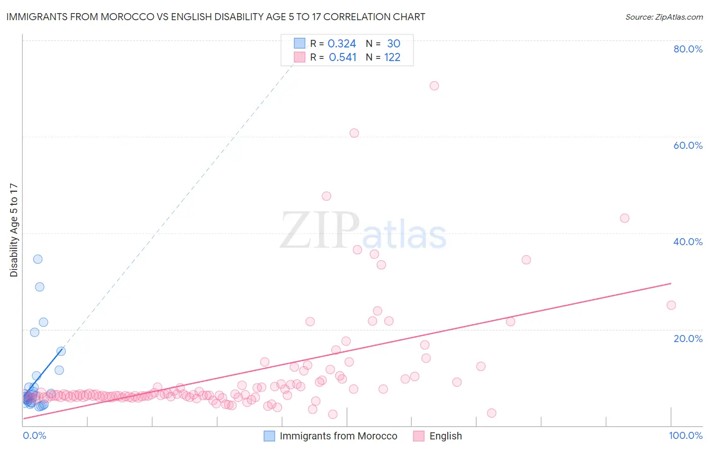 Immigrants from Morocco vs English Disability Age 5 to 17