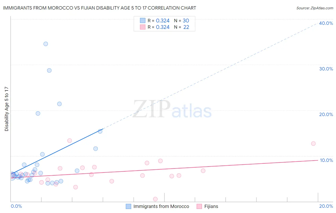 Immigrants from Morocco vs Fijian Disability Age 5 to 17