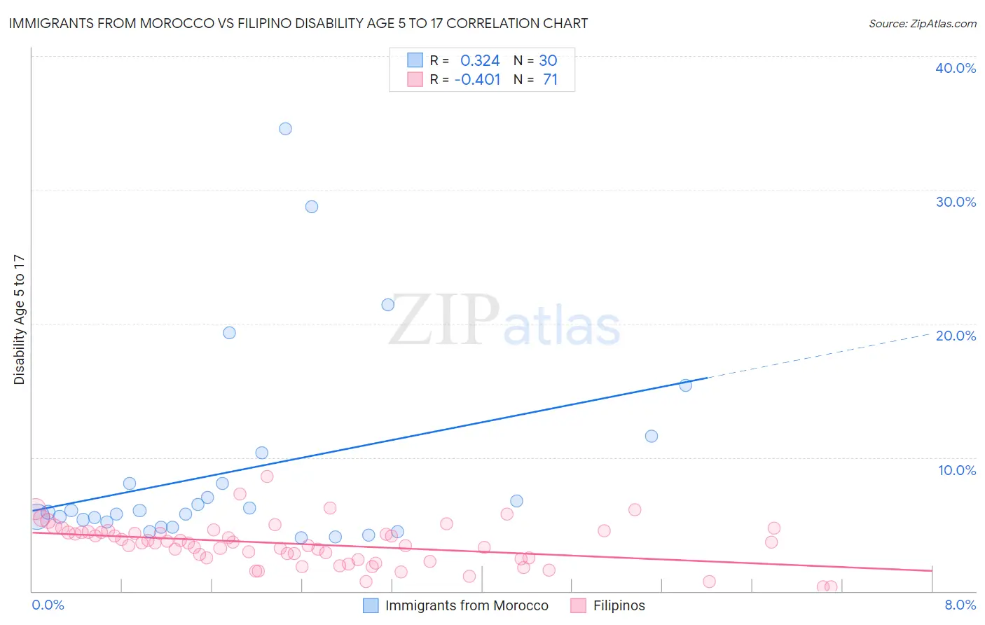 Immigrants from Morocco vs Filipino Disability Age 5 to 17