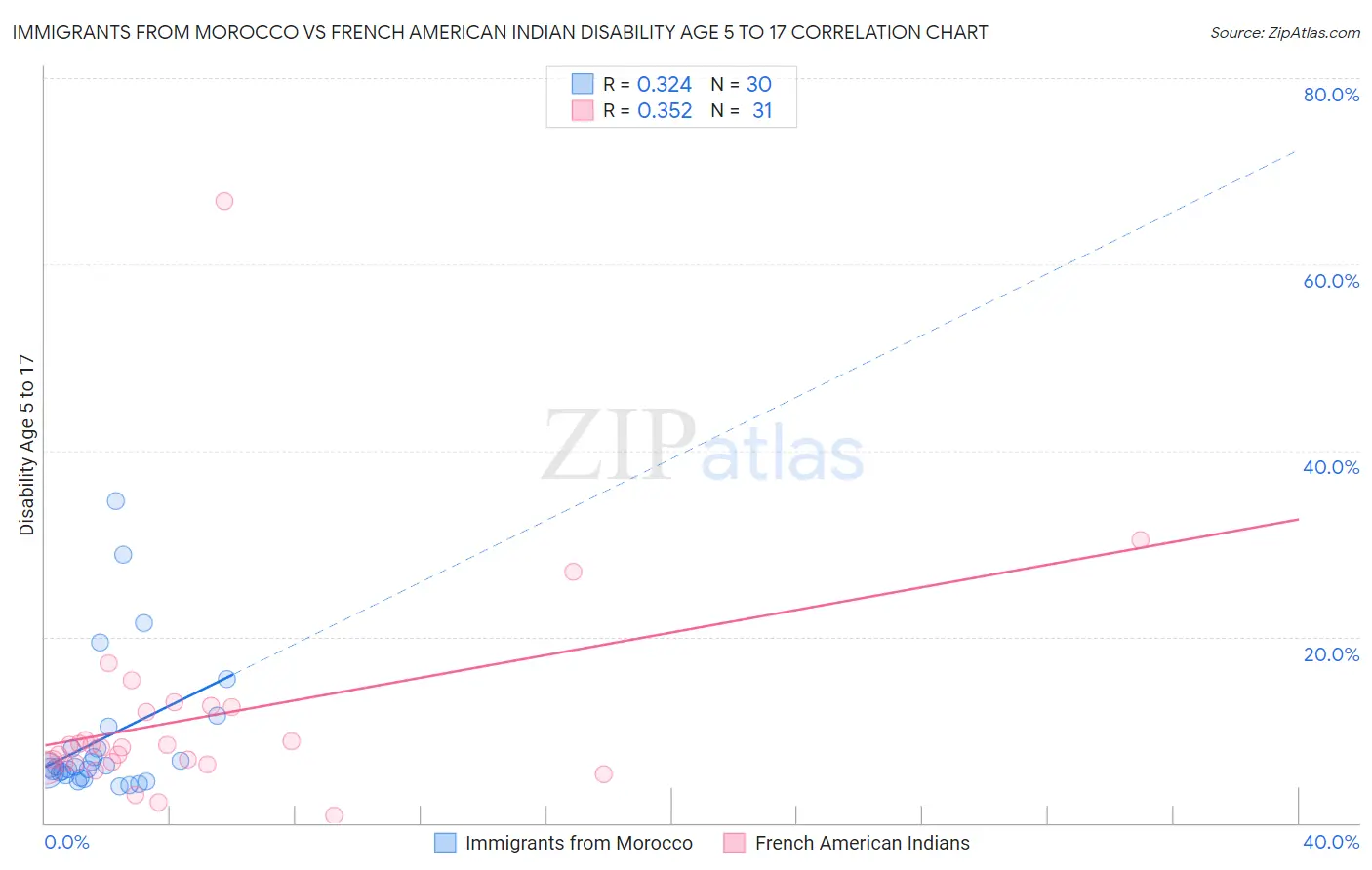Immigrants from Morocco vs French American Indian Disability Age 5 to 17