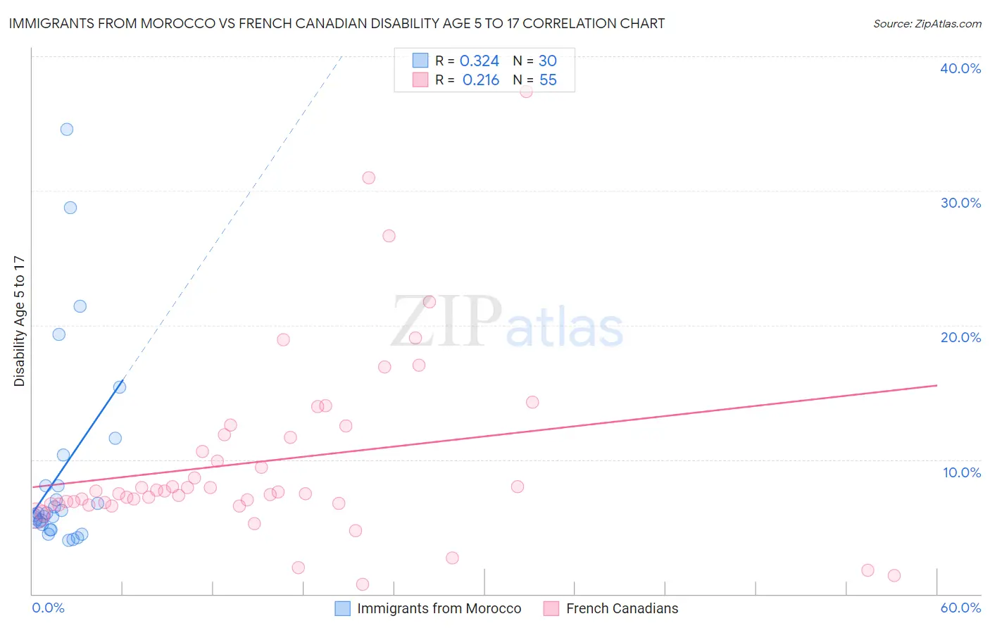Immigrants from Morocco vs French Canadian Disability Age 5 to 17