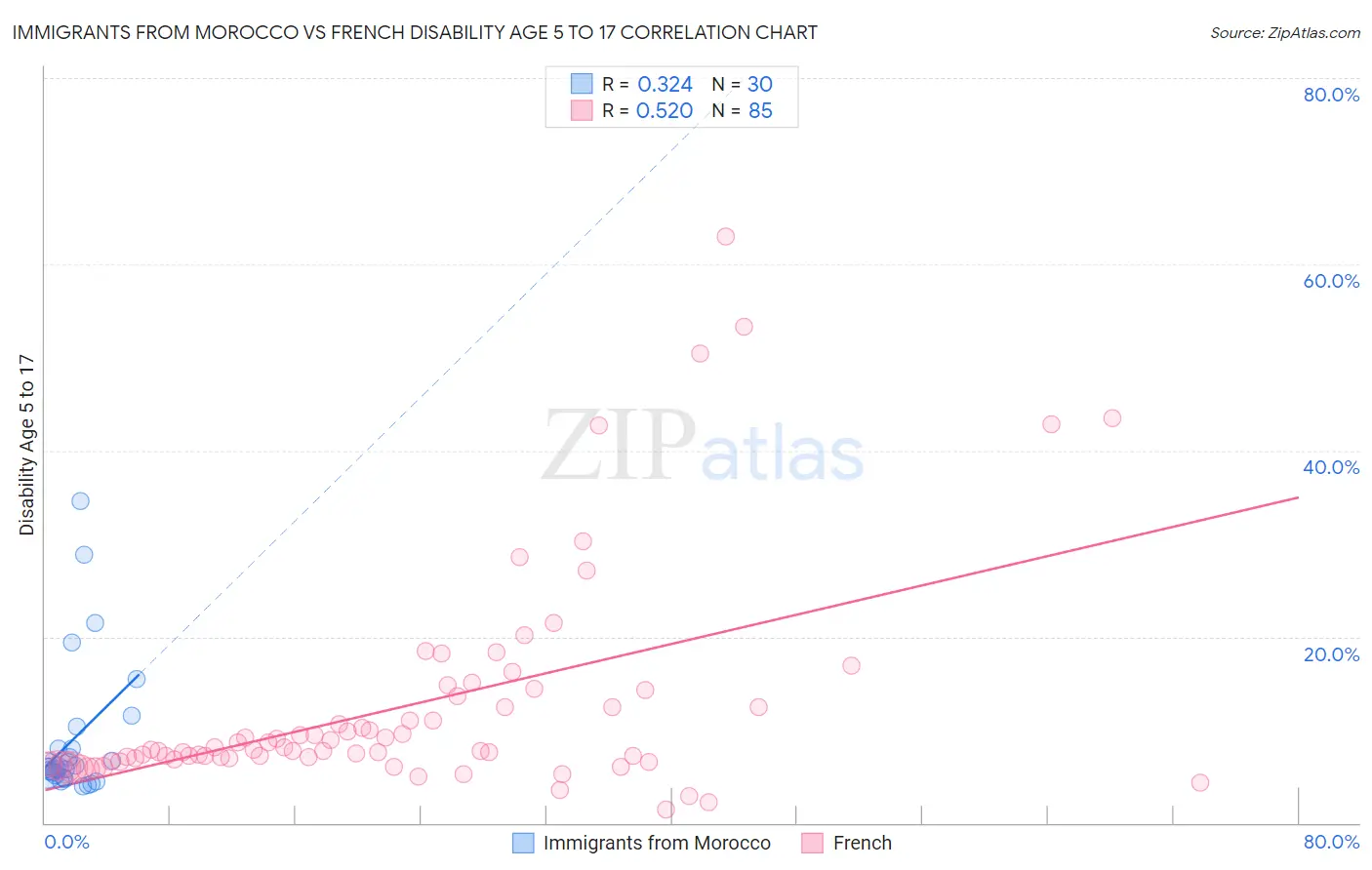 Immigrants from Morocco vs French Disability Age 5 to 17