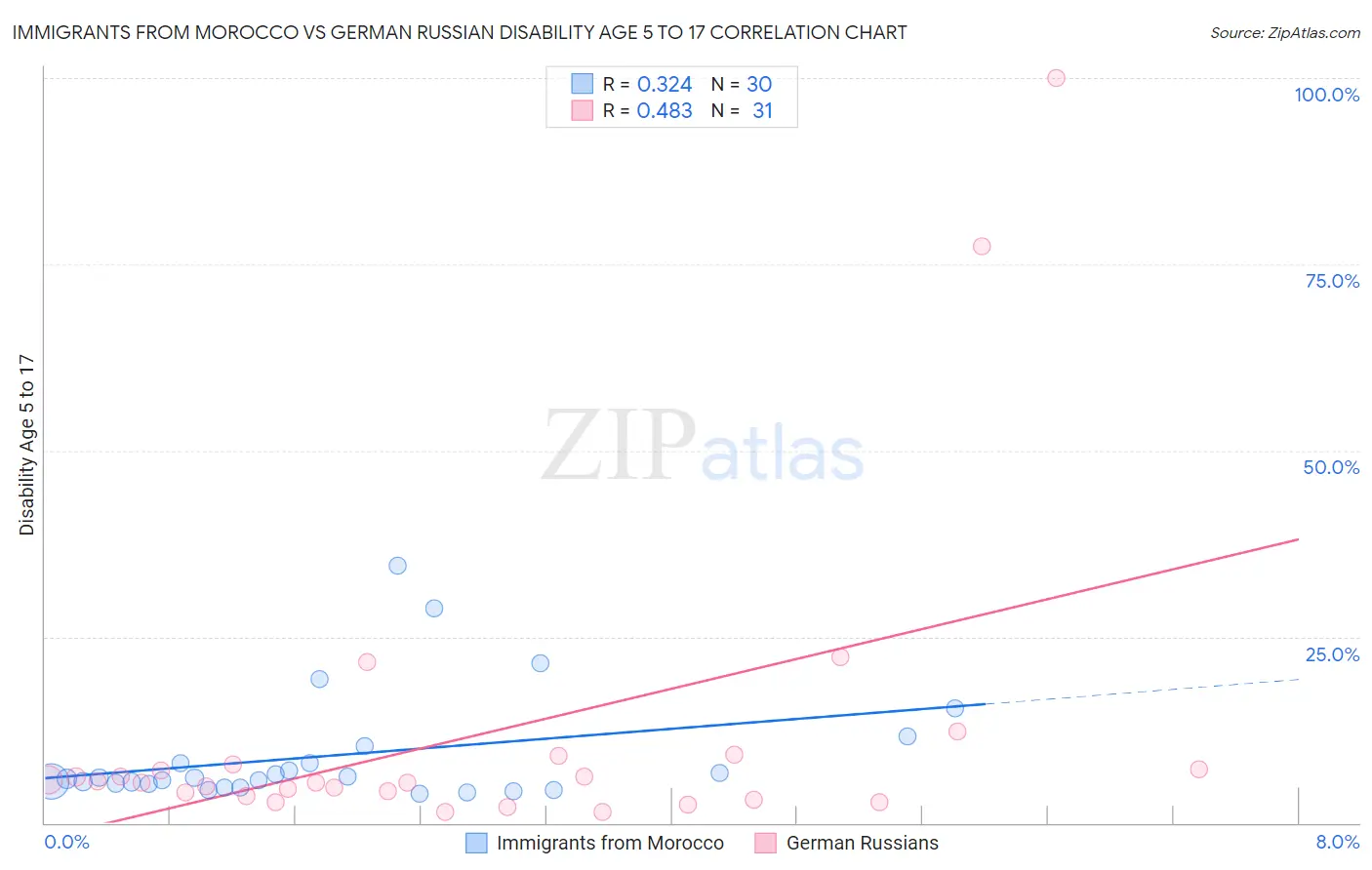 Immigrants from Morocco vs German Russian Disability Age 5 to 17