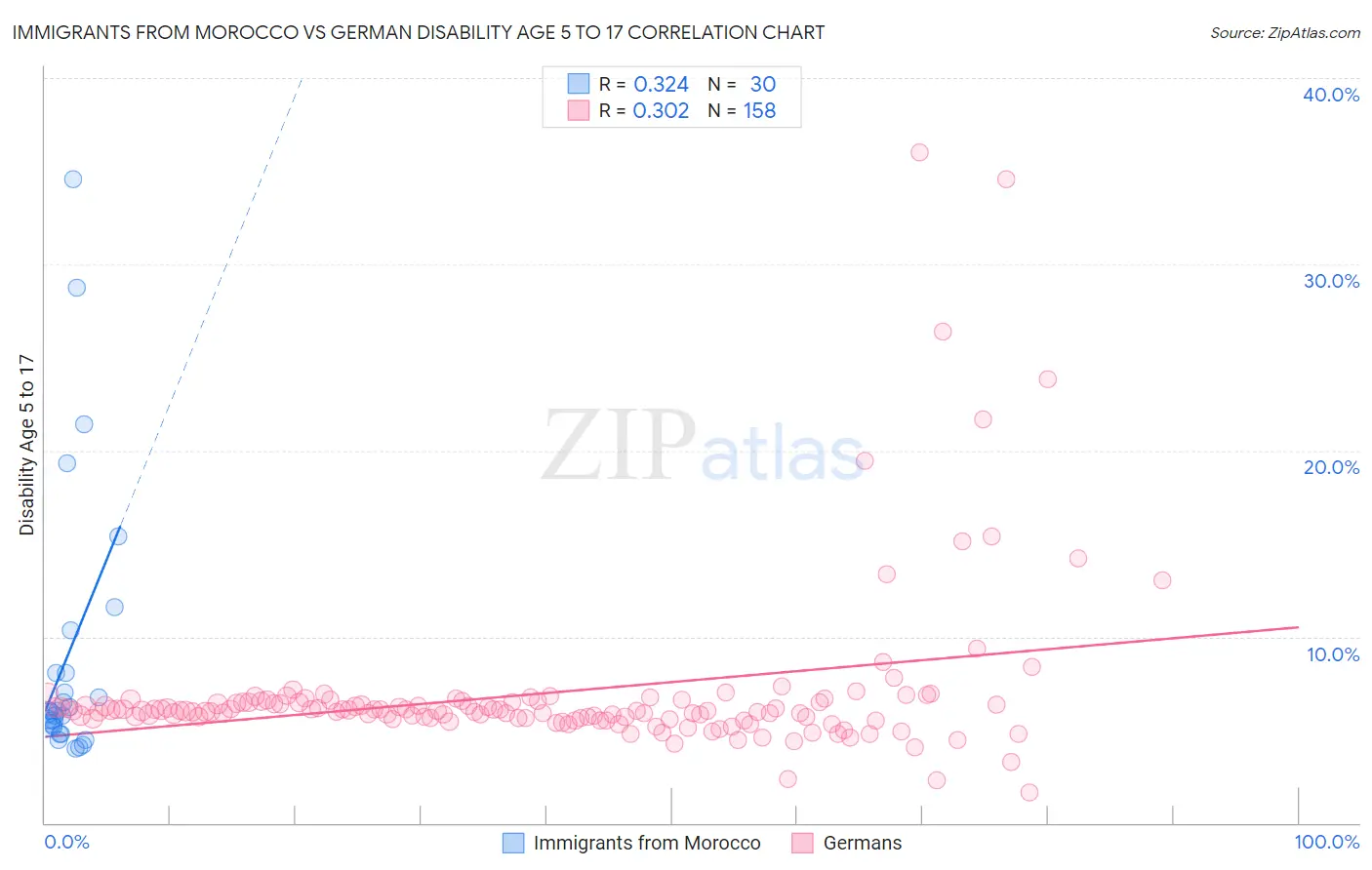 Immigrants from Morocco vs German Disability Age 5 to 17