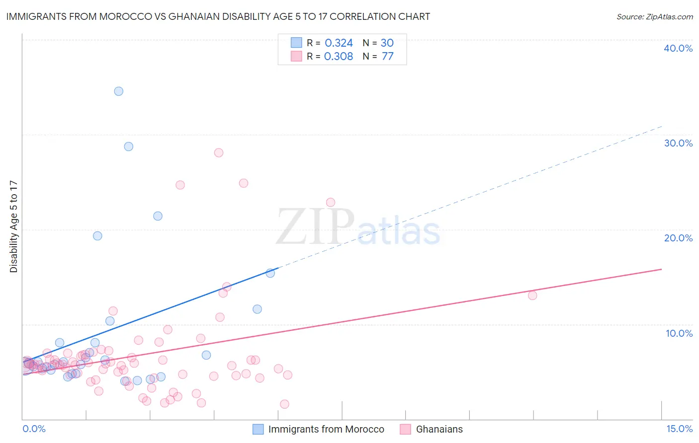 Immigrants from Morocco vs Ghanaian Disability Age 5 to 17