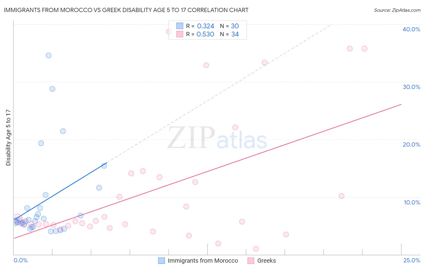 Immigrants from Morocco vs Greek Disability Age 5 to 17