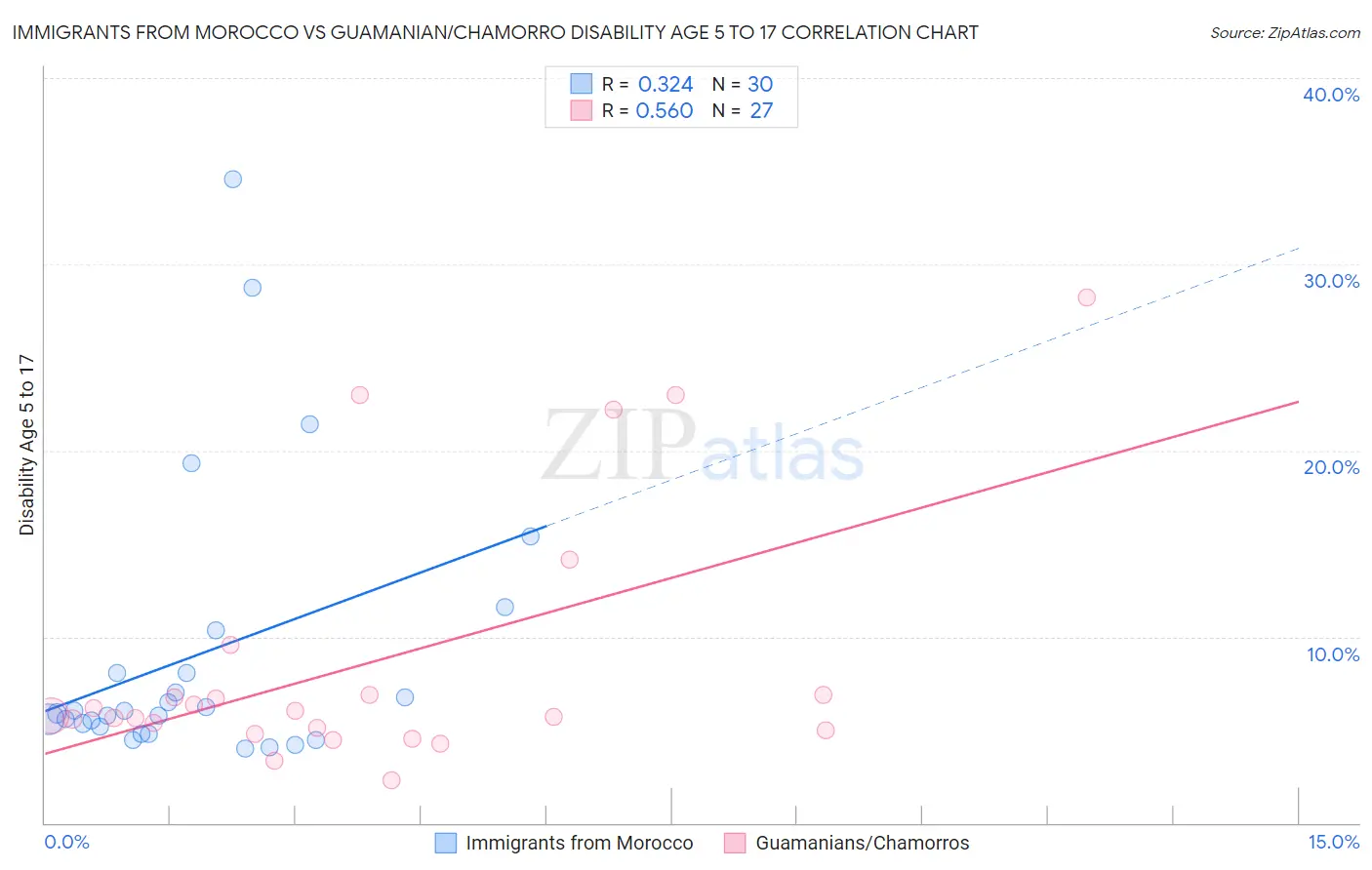 Immigrants from Morocco vs Guamanian/Chamorro Disability Age 5 to 17