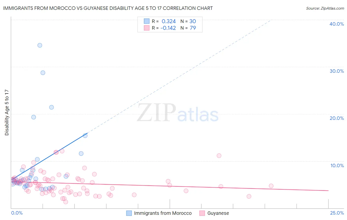 Immigrants from Morocco vs Guyanese Disability Age 5 to 17