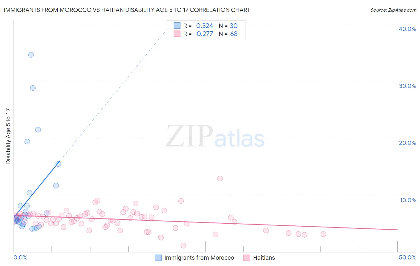 Immigrants from Morocco vs Haitian Disability Age 5 to 17